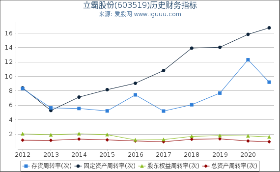 立霸股份(603519)股东权益比率、固定资产比率等历史财务指标图 立霸股份(603519)股东权益比率、固定资产比率等历史财务指标图