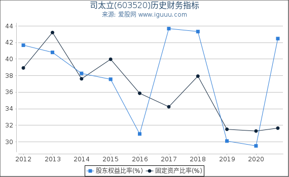 司太立(603520)股东权益比率、固定资产比率等历史财务指标图 司太立(603520)股东权益比率、固定资产比率等历史财务指标图