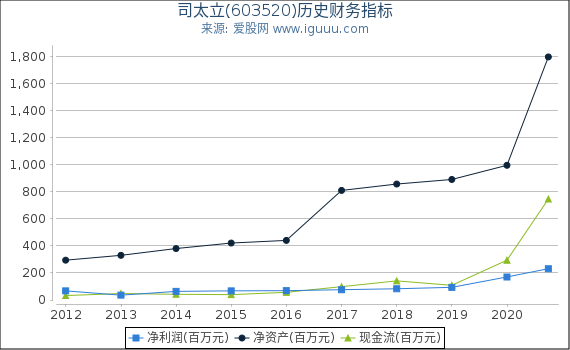 司太立(603520)股东权益比率、固定资产比率等历史财务指标图 司太立(603520)股东权益比率、固定资产比率等历史财务指标图