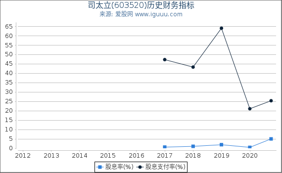 司太立(603520)股东权益比率、固定资产比率等历史财务指标图 司太立(603520)股东权益比率、固定资产比率等历史财务指标图
