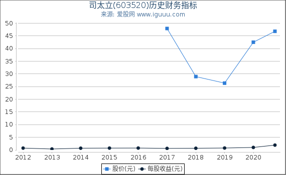 司太立(603520)股东权益比率、固定资产比率等历史财务指标图 司太立(603520)股东权益比率、固定资产比率等历史财务指标图