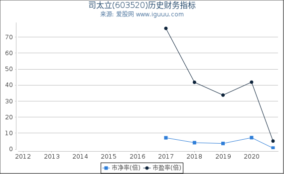 司太立(603520)股东权益比率、固定资产比率等历史财务指标图 司太立(603520)股东权益比率、固定资产比率等历史财务指标图
