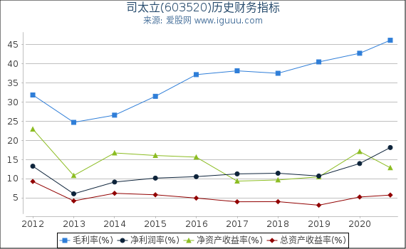 司太立(603520)股东权益比率、固定资产比率等历史财务指标图 司太立(603520)股东权益比率、固定资产比率等历史财务指标图