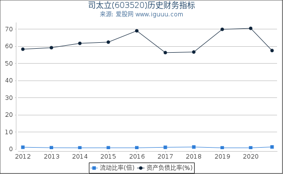 司太立(603520)股东权益比率、固定资产比率等历史财务指标图 司太立(603520)股东权益比率、固定资产比率等历史财务指标图