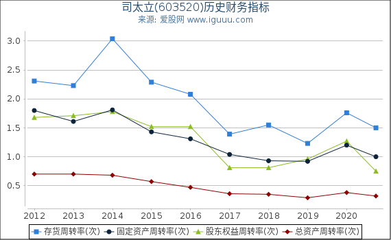司太立(603520)股东权益比率、固定资产比率等历史财务指标图 司太立(603520)股东权益比率、固定资产比率等历史财务指标图