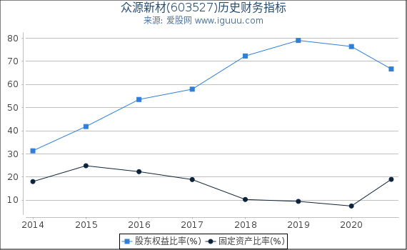 众源新材(603527)股东权益比率、固定资产比率等历史财务指标图 众源新材(603527)股东权益比率、固定资产比率等历史财务指标图