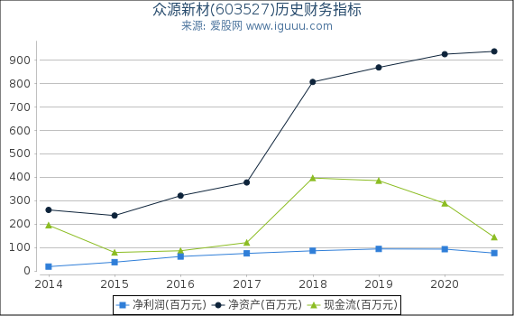 众源新材(603527)股东权益比率、固定资产比率等历史财务指标图 众源新材(603527)股东权益比率、固定资产比率等历史财务指标图