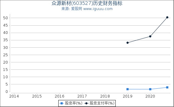 众源新材(603527)股东权益比率、固定资产比率等历史财务指标图 众源新材(603527)股东权益比率、固定资产比率等历史财务指标图