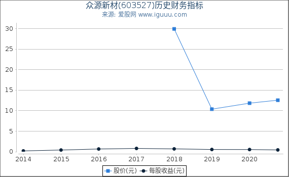 众源新材(603527)股东权益比率、固定资产比率等历史财务指标图 众源新材(603527)股东权益比率、固定资产比率等历史财务指标图