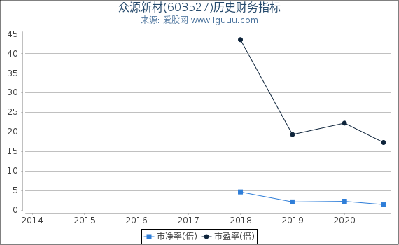 众源新材(603527)股东权益比率、固定资产比率等历史财务指标图 众源新材(603527)股东权益比率、固定资产比率等历史财务指标图