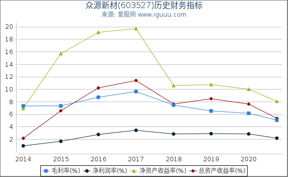 众源新材(603527)股东权益比率、固定资产比率等历史财务指标图 众源新材(603527)股东权益比率、固定资产比率等历史财务指标图