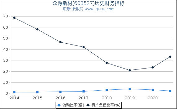 众源新材(603527)股东权益比率、固定资产比率等历史财务指标图 众源新材(603527)股东权益比率、固定资产比率等历史财务指标图
