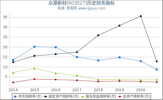 众源新材(603527)股东权益比率、固定资产比率等历史财务指标图 众源新材(603527)股东权益比率、固定资产比率等历史财务指标图