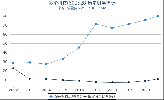 多伦科技(603528)股东权益比率、固定资产比率等历史财务指标图 多伦科技(603528)股东权益比率、固定资产比率等历史财务指标图