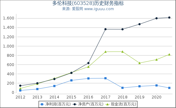 多伦科技(603528)股东权益比率、固定资产比率等历史财务指标图 多伦科技(603528)股东权益比率、固定资产比率等历史财务指标图