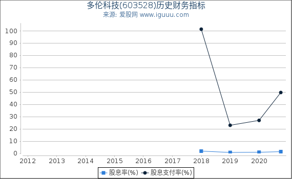 多伦科技(603528)股东权益比率、固定资产比率等历史财务指标图 多伦科技(603528)股东权益比率、固定资产比率等历史财务指标图