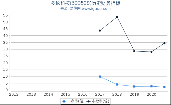 多伦科技(603528)股东权益比率、固定资产比率等历史财务指标图 多伦科技(603528)股东权益比率、固定资产比率等历史财务指标图