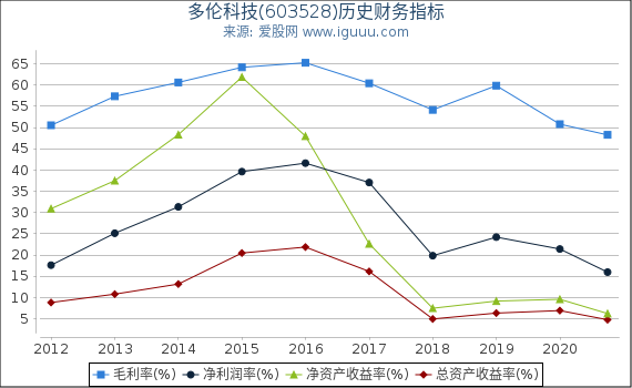 多伦科技(603528)股东权益比率、固定资产比率等历史财务指标图 多伦科技(603528)股东权益比率、固定资产比率等历史财务指标图