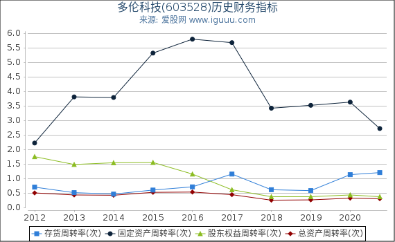 多伦科技(603528)股东权益比率、固定资产比率等历史财务指标图 多伦科技(603528)股东权益比率、固定资产比率等历史财务指标图