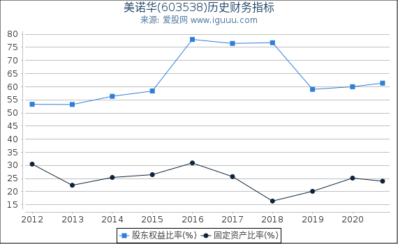 美诺华(603538)股东权益比率、固定资产比率等历史财务指标图 美诺华(603538)股东权益比率、固定资产比率等历史财务指标图