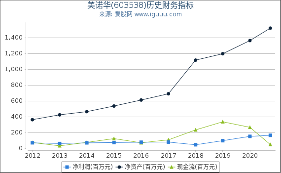 美诺华(603538)股东权益比率、固定资产比率等历史财务指标图 美诺华(603538)股东权益比率、固定资产比率等历史财务指标图
