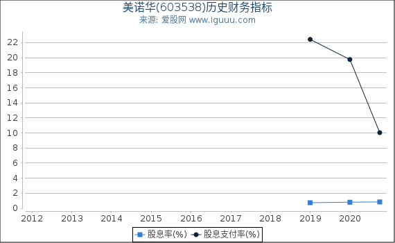 美诺华(603538)股东权益比率、固定资产比率等历史财务指标图 美诺华(603538)股东权益比率、固定资产比率等历史财务指标图