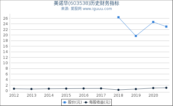 美诺华(603538)股东权益比率、固定资产比率等历史财务指标图 美诺华(603538)股东权益比率、固定资产比率等历史财务指标图