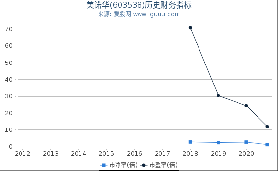 美诺华(603538)股东权益比率、固定资产比率等历史财务指标图 美诺华(603538)股东权益比率、固定资产比率等历史财务指标图