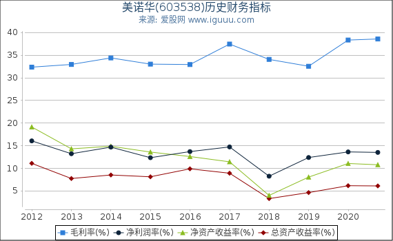 美诺华(603538)股东权益比率、固定资产比率等历史财务指标图 美诺华(603538)股东权益比率、固定资产比率等历史财务指标图