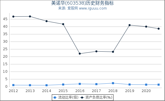美诺华(603538)股东权益比率、固定资产比率等历史财务指标图 美诺华(603538)股东权益比率、固定资产比率等历史财务指标图