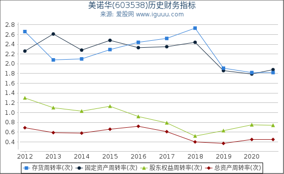 美诺华(603538)股东权益比率、固定资产比率等历史财务指标图 美诺华(603538)股东权益比率、固定资产比率等历史财务指标图