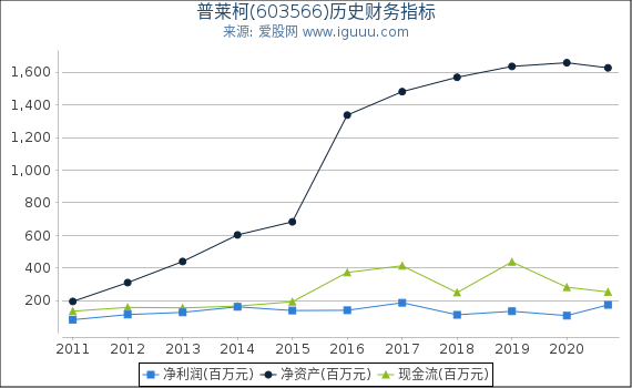 普莱柯(603566)股东权益比率、固定资产比率等历史财务指标图 普莱柯(603566)股东权益比率、固定资产比率等历史财务指标图