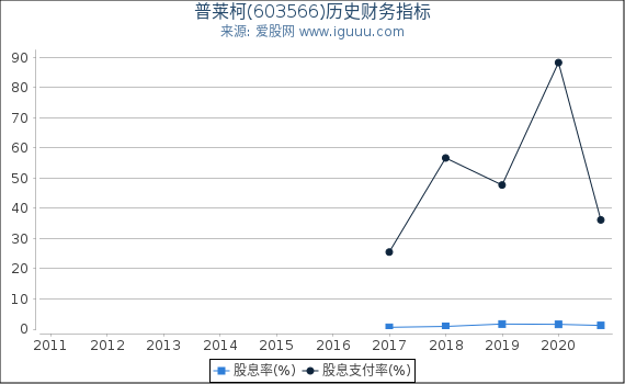 普莱柯(603566)股东权益比率、固定资产比率等历史财务指标图 普莱柯(603566)股东权益比率、固定资产比率等历史财务指标图