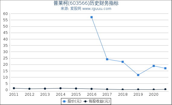 普莱柯(603566)股东权益比率、固定资产比率等历史财务指标图 普莱柯(603566)股东权益比率、固定资产比率等历史财务指标图