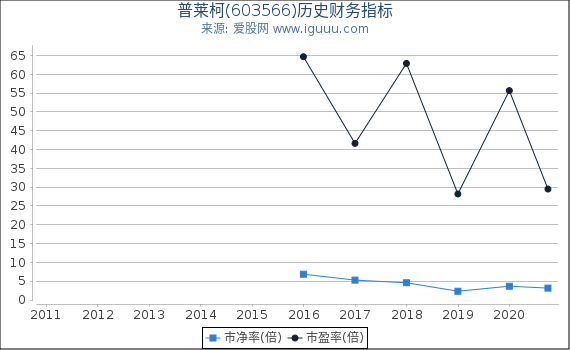 普莱柯(603566)股东权益比率、固定资产比率等历史财务指标图 普莱柯(603566)股东权益比率、固定资产比率等历史财务指标图