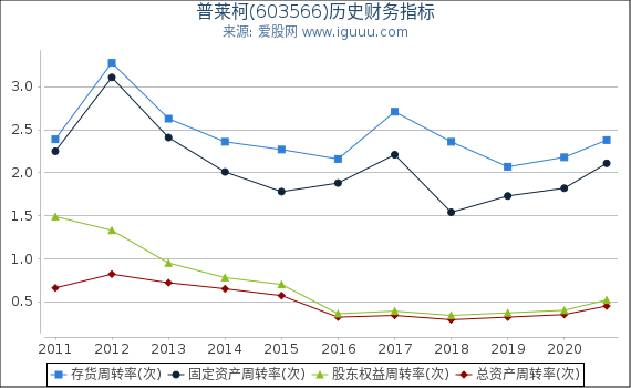 普莱柯(603566)股东权益比率、固定资产比率等历史财务指标图 普莱柯(603566)股东权益比率、固定资产比率等历史财务指标图
