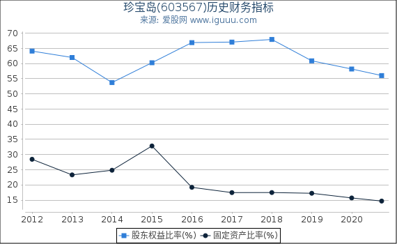 珍宝岛(603567)股东权益比率、固定资产比率等历史财务指标图 珍宝岛(603567)股东权益比率、固定资产比率等历史财务指标图