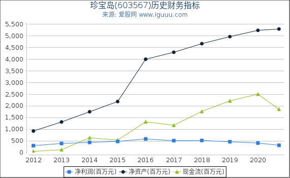 珍宝岛(603567)股东权益比率、固定资产比率等历史财务指标图 珍宝岛(603567)股东权益比率、固定资产比率等历史财务指标图