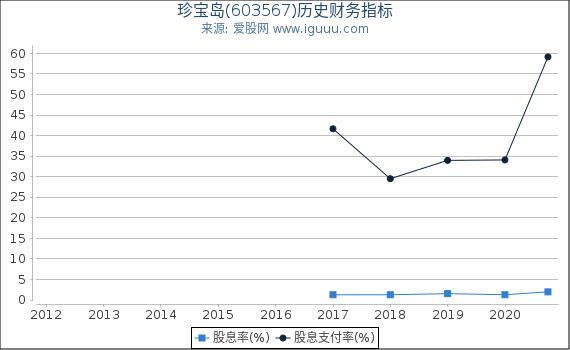 珍宝岛(603567)股东权益比率、固定资产比率等历史财务指标图 珍宝岛(603567)股东权益比率、固定资产比率等历史财务指标图