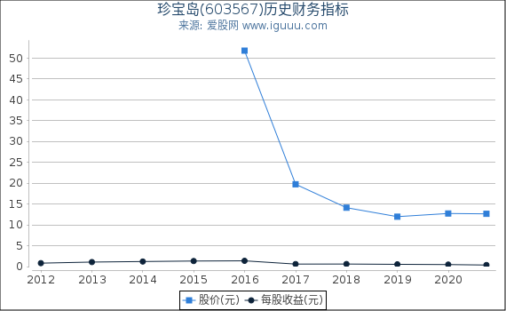 珍宝岛(603567)股东权益比率、固定资产比率等历史财务指标图 珍宝岛(603567)股东权益比率、固定资产比率等历史财务指标图