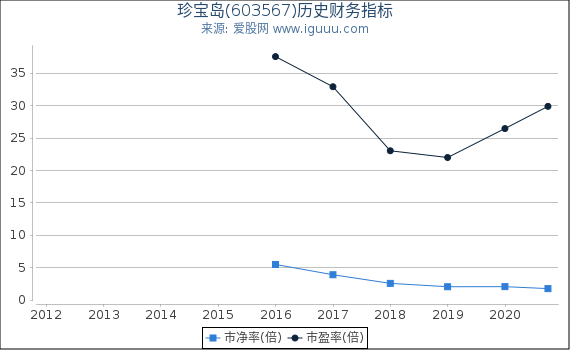 珍宝岛(603567)股东权益比率、固定资产比率等历史财务指标图 珍宝岛(603567)股东权益比率、固定资产比率等历史财务指标图