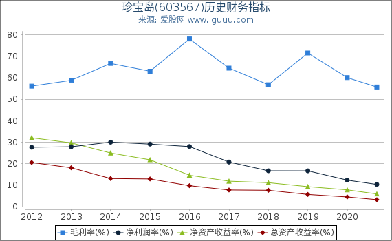 珍宝岛(603567)股东权益比率、固定资产比率等历史财务指标图 珍宝岛(603567)股东权益比率、固定资产比率等历史财务指标图