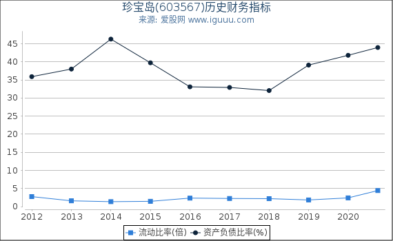 珍宝岛(603567)股东权益比率、固定资产比率等历史财务指标图 珍宝岛(603567)股东权益比率、固定资产比率等历史财务指标图