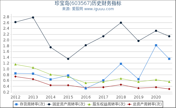珍宝岛(603567)股东权益比率、固定资产比率等历史财务指标图 珍宝岛(603567)股东权益比率、固定资产比率等历史财务指标图