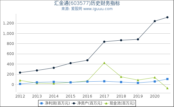 汇金通(603577)股东权益比率、固定资产比率等历史财务指标图
