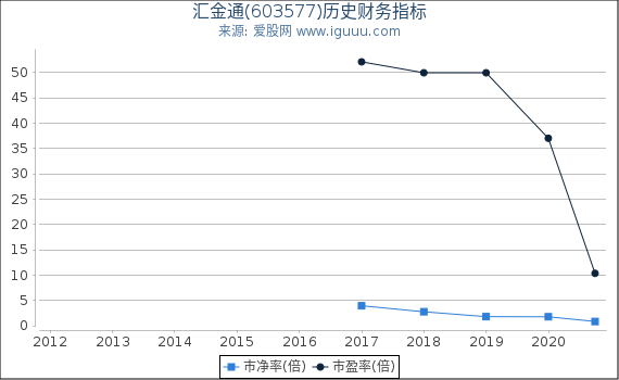 汇金通(603577)股东权益比率、固定资产比率等历史财务指标图