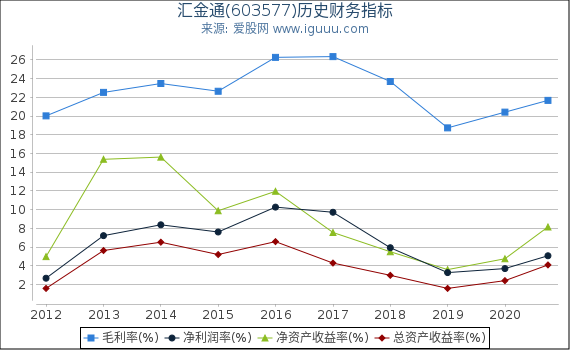 汇金通(603577)股东权益比率、固定资产比率等历史财务指标图