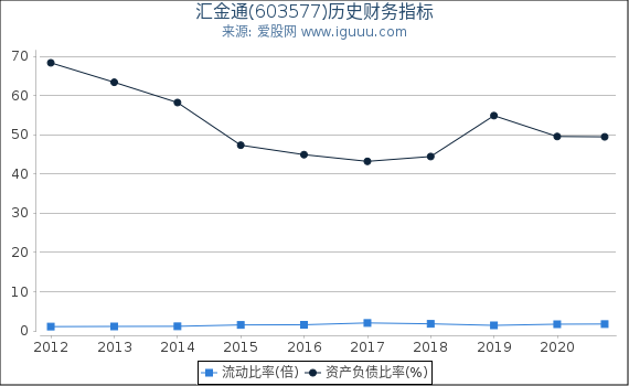汇金通(603577)股东权益比率、固定资产比率等历史财务指标图
