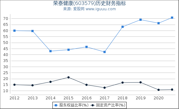 荣泰健康(603579)股东权益比率、固定资产比率等历史财务指标图 荣泰健康(603579)股东权益比率、固定资产比率等历史财务指标图