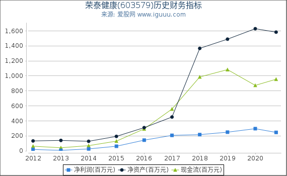 荣泰健康(603579)股东权益比率、固定资产比率等历史财务指标图 荣泰健康(603579)股东权益比率、固定资产比率等历史财务指标图